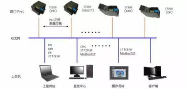 PLC技術演進、結構剖析及其在計算機信息系統集成中的角色